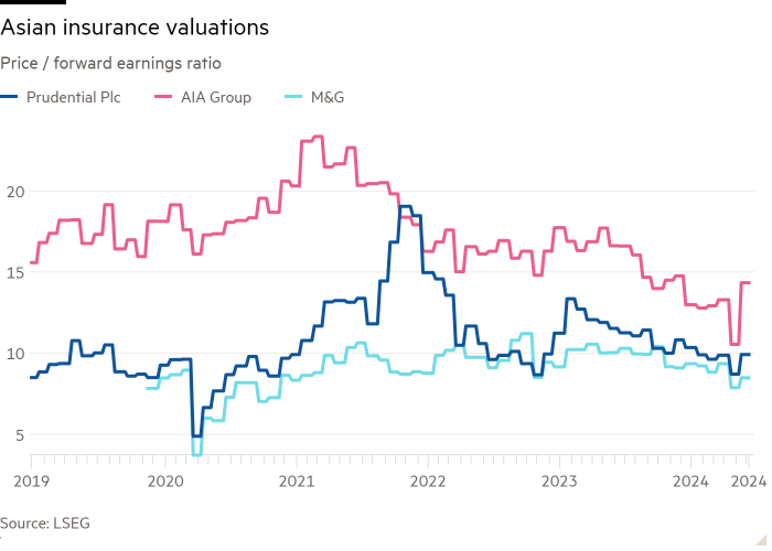 Line chart of Price / forward earnings ratio showing Asian insurance valuations 