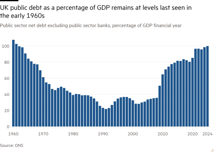 Column chart of Public sector net debt excluding public sector banks, percentage of GDP financial year showing UK public debt as a percentage of GDP remains at levels last seen in the early 1960s