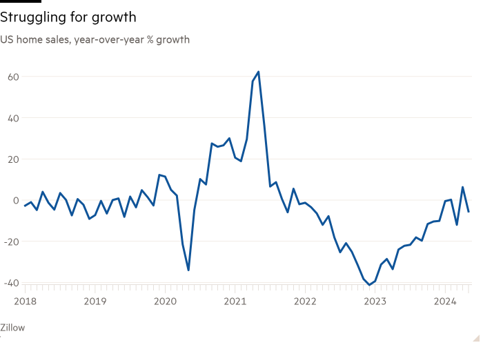 Line chart of US home sales, year-over-year % growth showing Struggling for growth