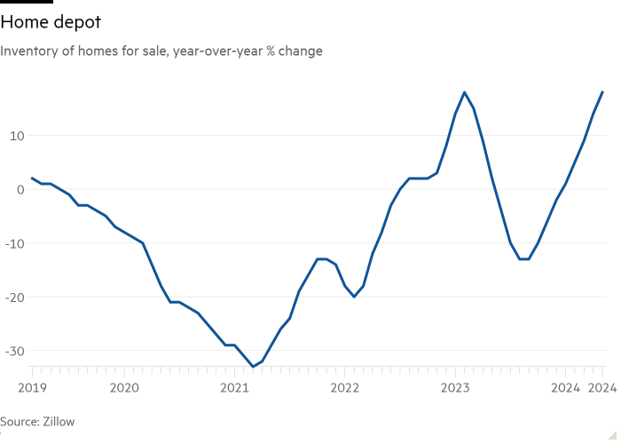 Line chart of Inventory of homes for sale, year-over-year % change showing Home depot