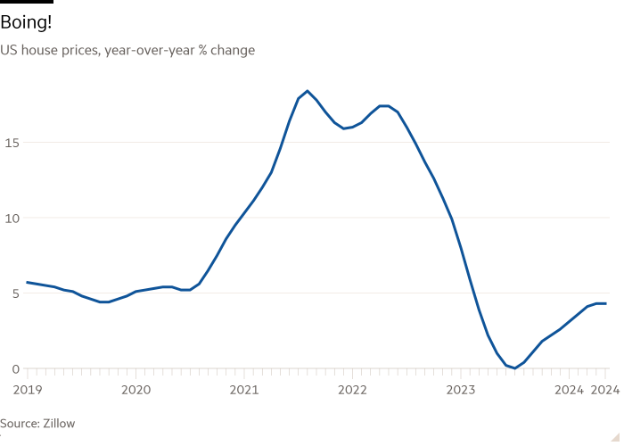 Line chart of US house prices, year-over-year % change showing Boing!