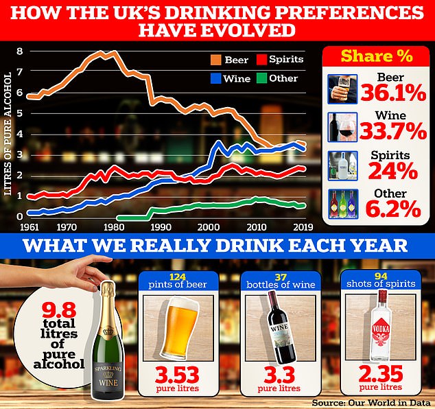 Latest data, gathered by the World Health Organization and compiled by Oxford University-backed platform Our World in Data, shows the UK's wine consumption has soared to 3.3 litres of pure alcohol annually (2019), up on the 0.3 litres recorded almost 60 years earlier in 1961. It now accounts for over a third (33.7 per cent) of all alcohol consumed across the country and sits almost level with beer (36 per cent) which has plummeted from the 5.8 litres logged in 1961 to 3.5 litres today