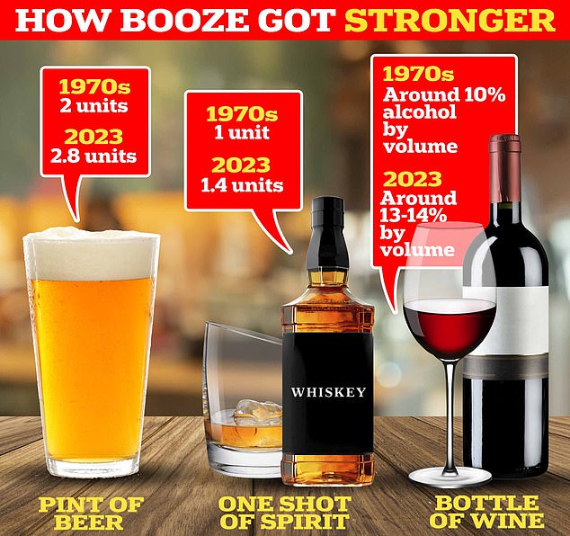 The British Medical Association (BMA)'s president said the idea of 'getting away' with two pints 'has always been dangerous'. However, he cautioned that a 125ml glass of 9 per cent wine — more common when current drink-driving laws were devised in the 1960s — is now 'virtually unheard of'