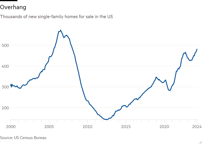 Line chart of Thousands of new single-family homes for sale in the US showing Overhang