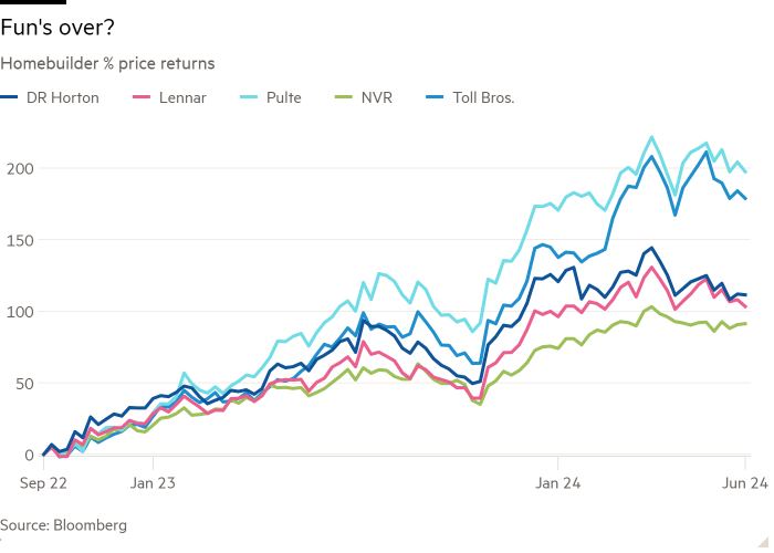 Line chart of Homebuilder % price returns showing Fun's over?