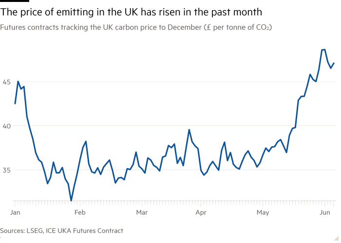 Line chart of Futures contracts tracking the UK carbon price to December (£ per tonne of CO2) showing The price of emitting in the UK has risen in the past month 