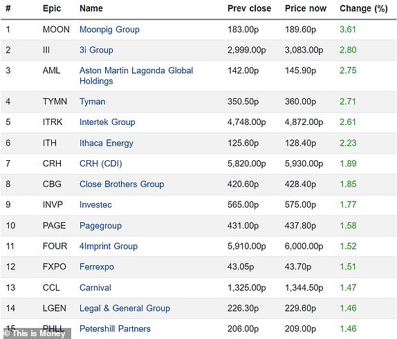 Top 15 rising FTSE 350 firms 28062024