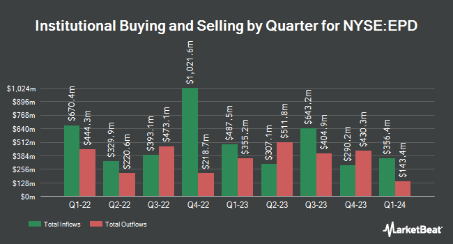 Institutional Ownership by Quarter for Enterprise Products Partners (NYSE:EPD)