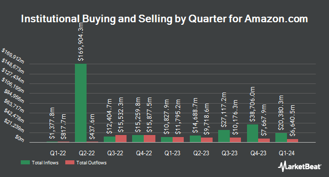 Institutional Ownership by Quarter for Amazon.com (NASDAQ:AMZN)