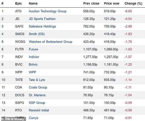 Top 15 falling FTSE 350 firms 28062024