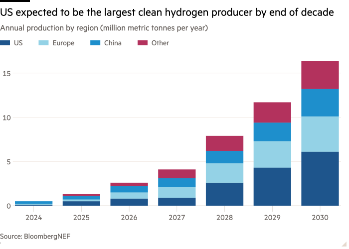 Column chart of Annual production by region (million metric tonnes per year) showing US expected to be the largest clean hydrogen producer by end of decade