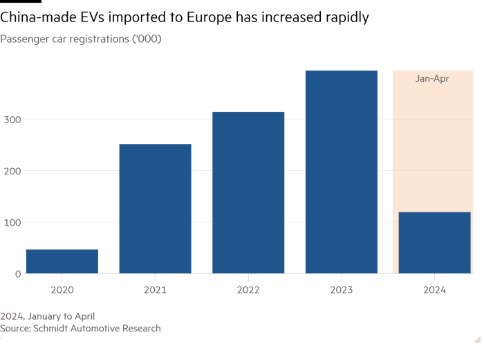 Bar chart of Passenger car registrations  showing China-made EVs imported to Europe has increased rapidly