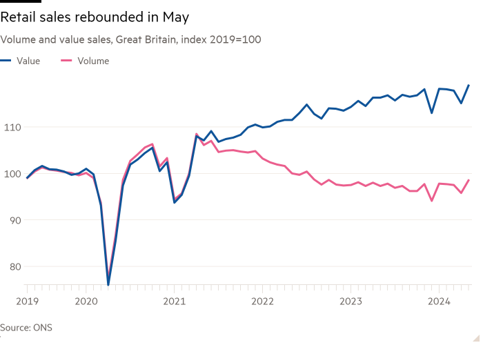 Line chart of Volume and value sales, Great Britain, index 2019=100 showing Retail sales rebounded in May