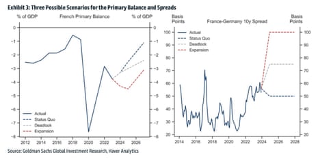 A chart showing forecasts for French national debt