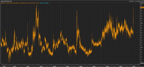 A chart showing the spread between German and French borrowing costs