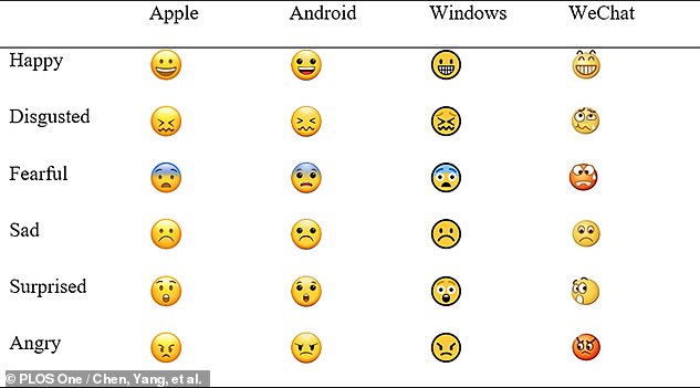 Unicode is responsible for ensuring that when you type a smiley face on an iPhone your friend on Windows or Android sees the same thing. While the designs are slightly different this is to ensure the same symbols always convey the same thing