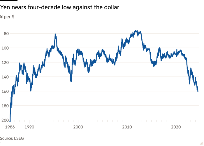 Line chart of ¥ per $ showing Yen nears four-decade low against the dollar