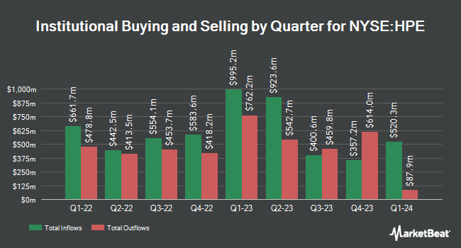 Institutional Ownership by Quarter for Hewlett Packard Enterprise (NYSE:HPE)