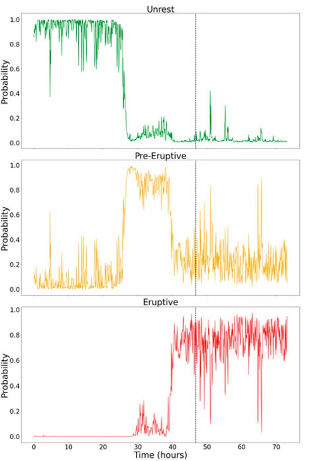 Scientists identified 12 parameters using a new machine learning tool, enabling them to create a timeline of volcanic activity from the past and observe patterns that signal unrest, pre-eruptive and eruptive periods