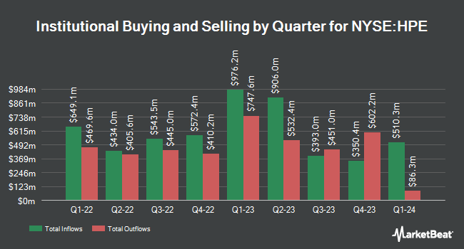 Institutional Ownership by Quarter for Hewlett Packard Enterprise (NYSE:HPE)