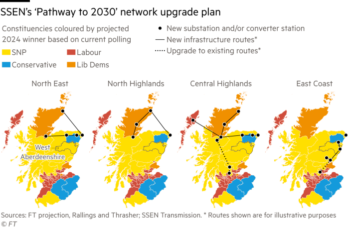 Maps of Scotland showing SSEN’s ‘Pathway to 2030’ network upgrade plan, with the constituencies coloured by projected 2024 winner based on current polling. The maps show new substation and/or converter stations, and new infrastructure routes or upgrades to existing ones.