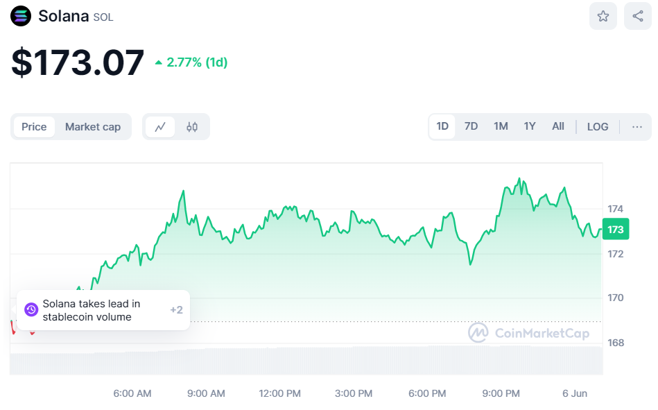 Solana Price, Source: CoinMarketCap