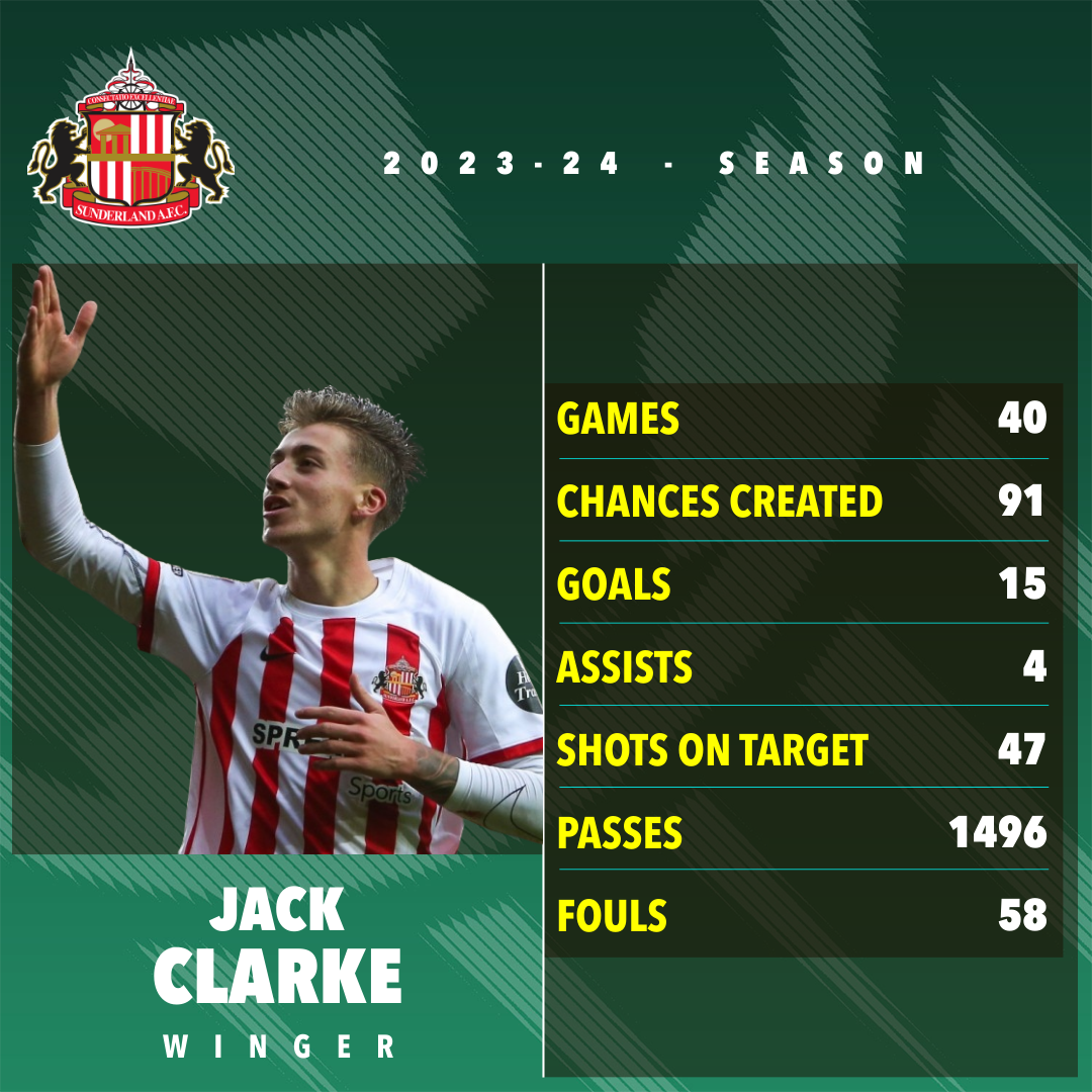 Clarke stood out last season in the Championship with Sunderland