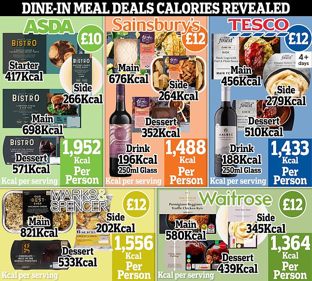 An audit of more than 100 products from five major supermarket's, Waitrose , Sainsbury's , ASDA and Tesco , revealed the meal deals contain as much as 1,952 calories in one ready-meal dinner