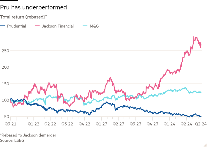 Line chart of Total return (rebased)* showing Pru has underperformed