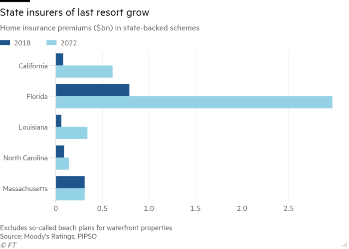 Bar chart of Home insurance premiums ($bn) in state-backed schemes showing State insurers of last resort grow 