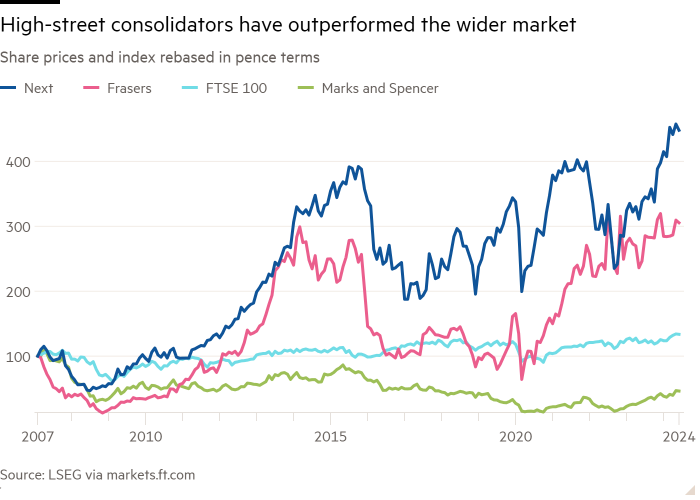 Line chart of share prices and index (rebased in pence terms) showing how the high-street consolidators have outperformed the wider market