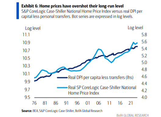 Home prices chart