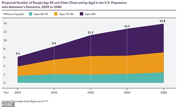 The above graph shows the estimated projection of Alzheimer's disease patients in the US through 2060