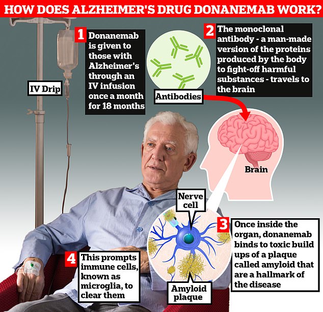 Donanemab will be sold under the name Kisunla and will cost $695 per vial - amounting to about $32,000 a year