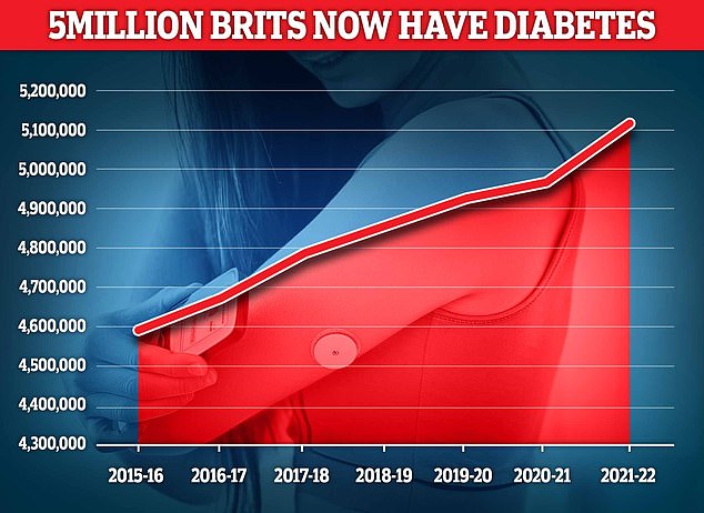 Almost 4.3 million people were living with diabetes in 2021/22, according to figures for the UK. And another 850,000 people have diabetes and are completely unaware of it, which is worrying because untreated type 2 diabetes can lead to complications including heart disease and strokes