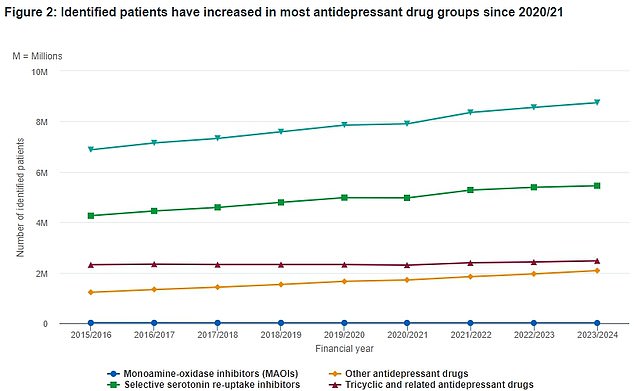 This NHS data shows the number of Brits taking each type of antidepressant medication over the past eight years. The line with the green triangles indicates the the total number of patients