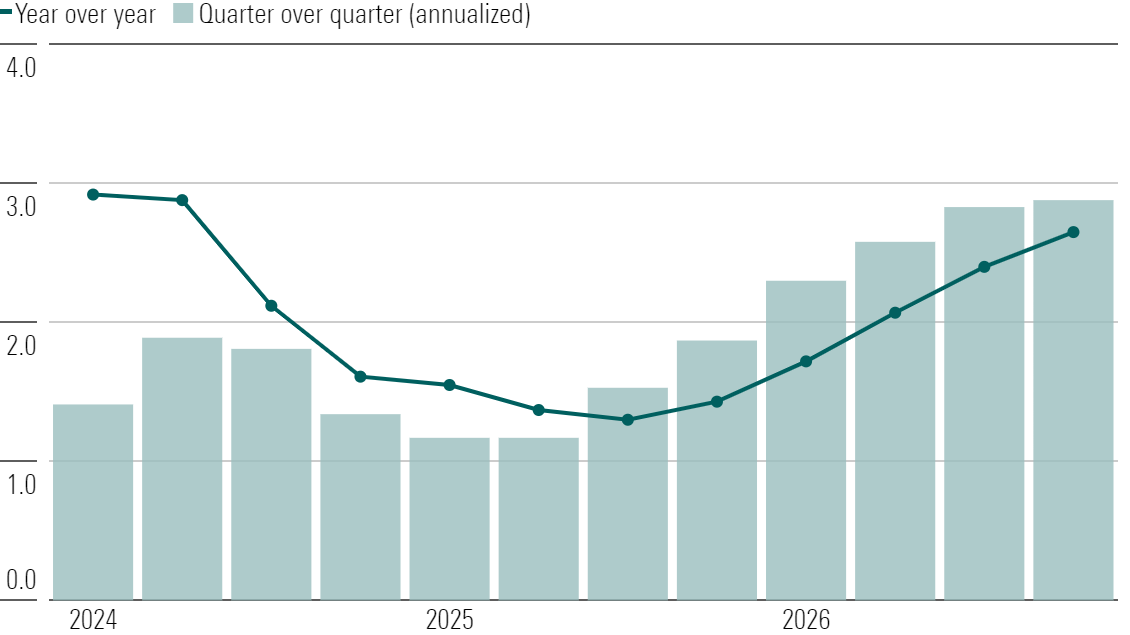 GDP Growth, Quarterly Forecast