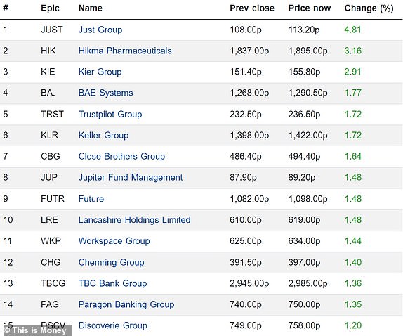 Top 15 rising FTSE 350 firms 15072024