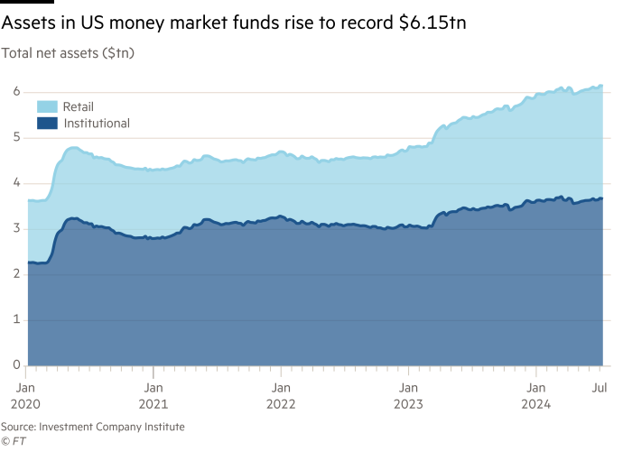 Assets in US money market funds rise to record $6.15tn