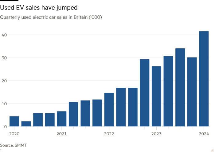 Line chart of quarterly used EV sales in Britain showing that sales have skyrocketed