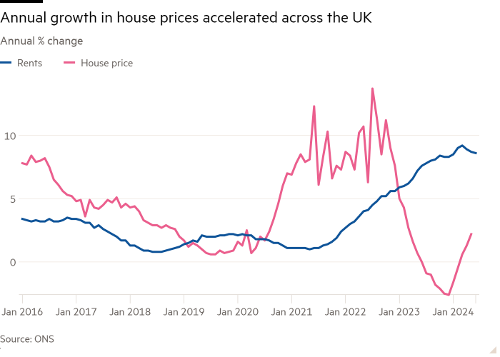 Line chart of Annual % change showing Annual growth in house prices accelerated across the UK 