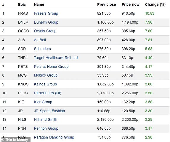 Top 15 rising FTSE 350 firms 18072024