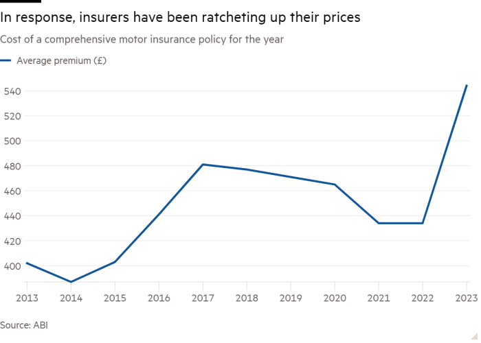 Line chart of Cost of a comprehensive motor insurance policy for the year showing In response, insurers have been ratcheting up their prices