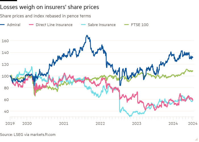 Line chart of Share prices and index rebased in pence terms showing . . . which has weighed on their share prices