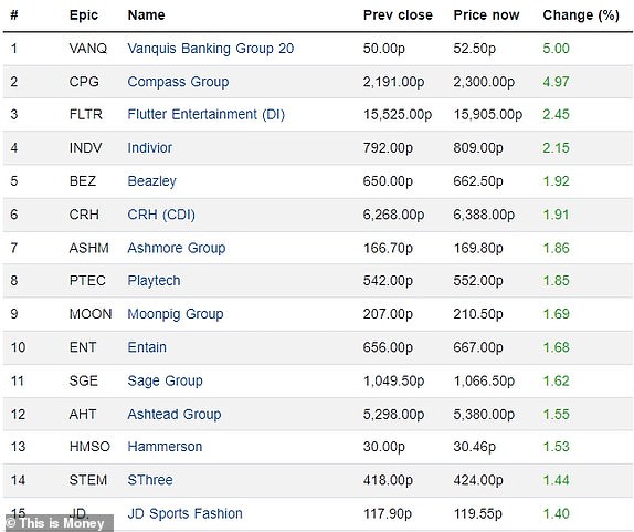 Top 15 rising FTSE 350 firms 23072024