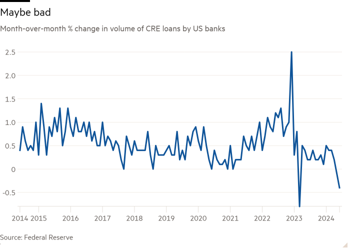 Line chart of Month-over-month % change in volume of CRE loans by US banks  showing Maybe bad