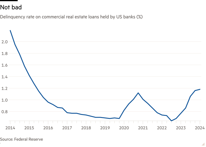 Line chart of Delinquency rate on commercial real estate loans held by US banks (%) showing Not bad