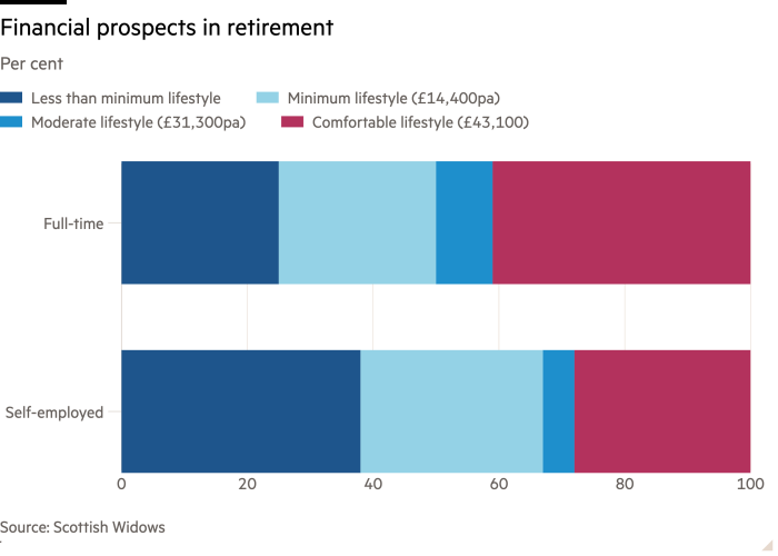 Bar chart of Per cent showing  Financial prospects in retirement