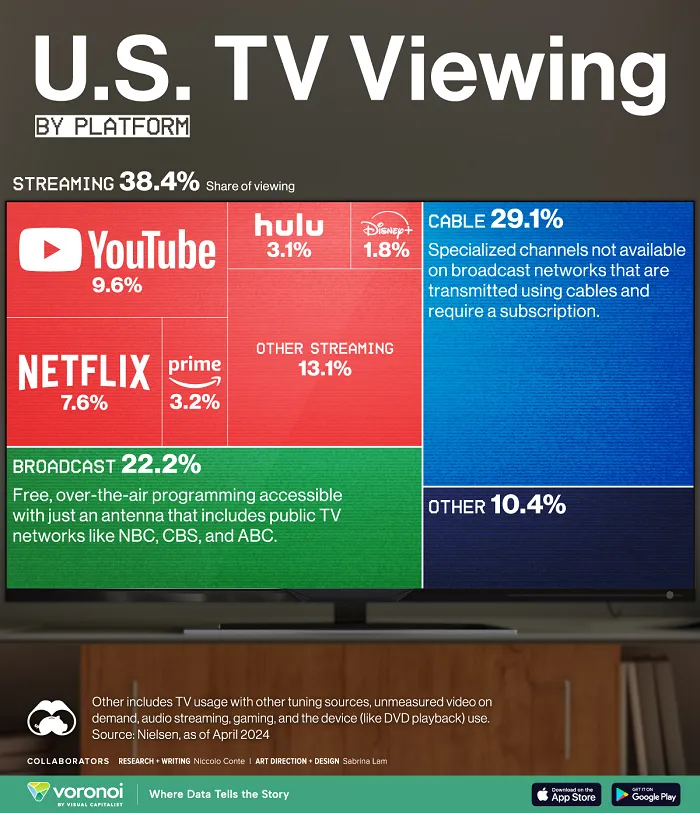 U.S. TV Viewing infographic