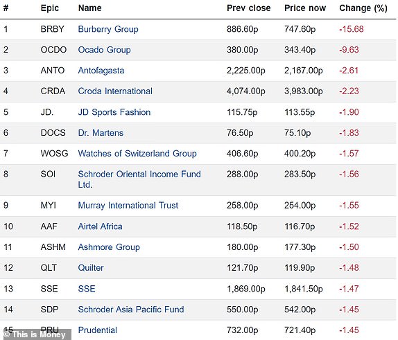 Top 15 falling FTSE 350 firms 15072024